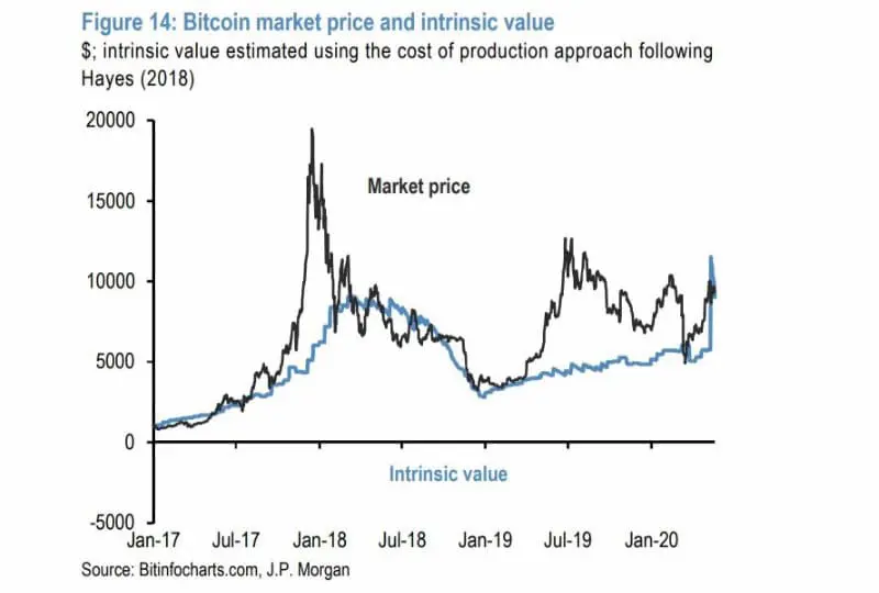 JPMorgan aponta que valor do Bitcoin está de acordo com preço de mercado