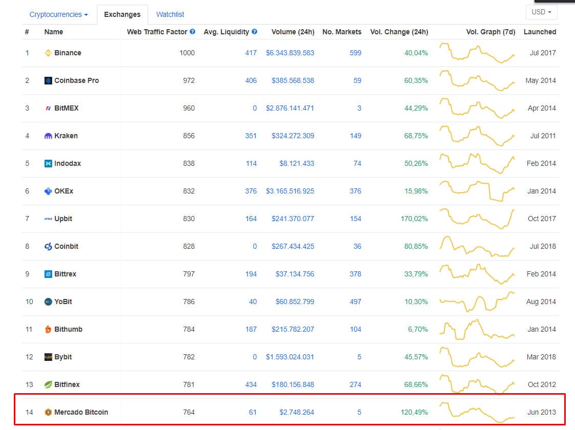 Mercado Bitcoin 14ª maior corretora do mundo, de acordo com o Coinmarketcap
