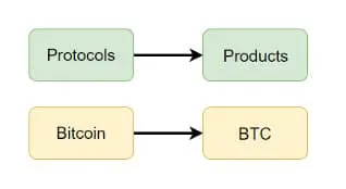 Bitcoin não é uma plataforma. Assim, as moedas BTC são um produto.