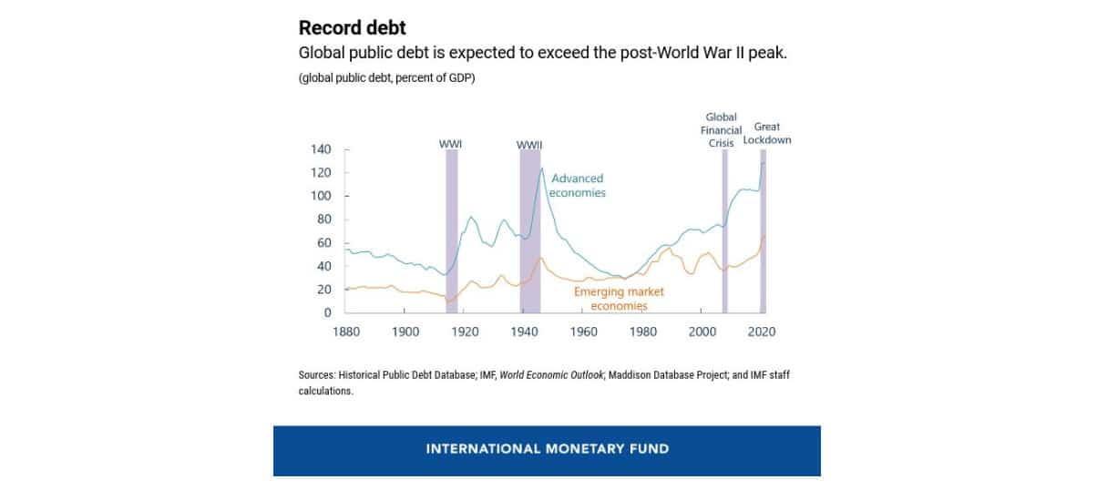 Dívida Pública Global é a pior desde a Segunda Guerra Mundial