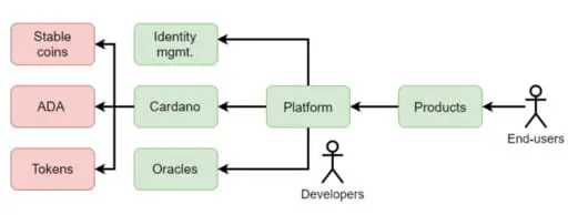 Os desenvolvedores usam a plataforma Cardano para criar produtos. Os usuários finais usam os produtos.