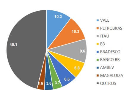 Carteira Ibovespa - Jul/2020