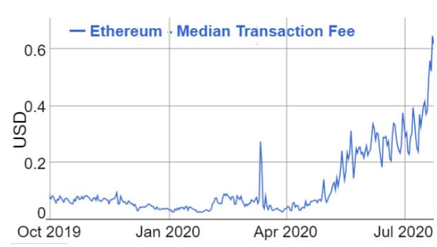 Mediana do custo por transação no Ethereum em USD. fonte: Bitinfocharts
