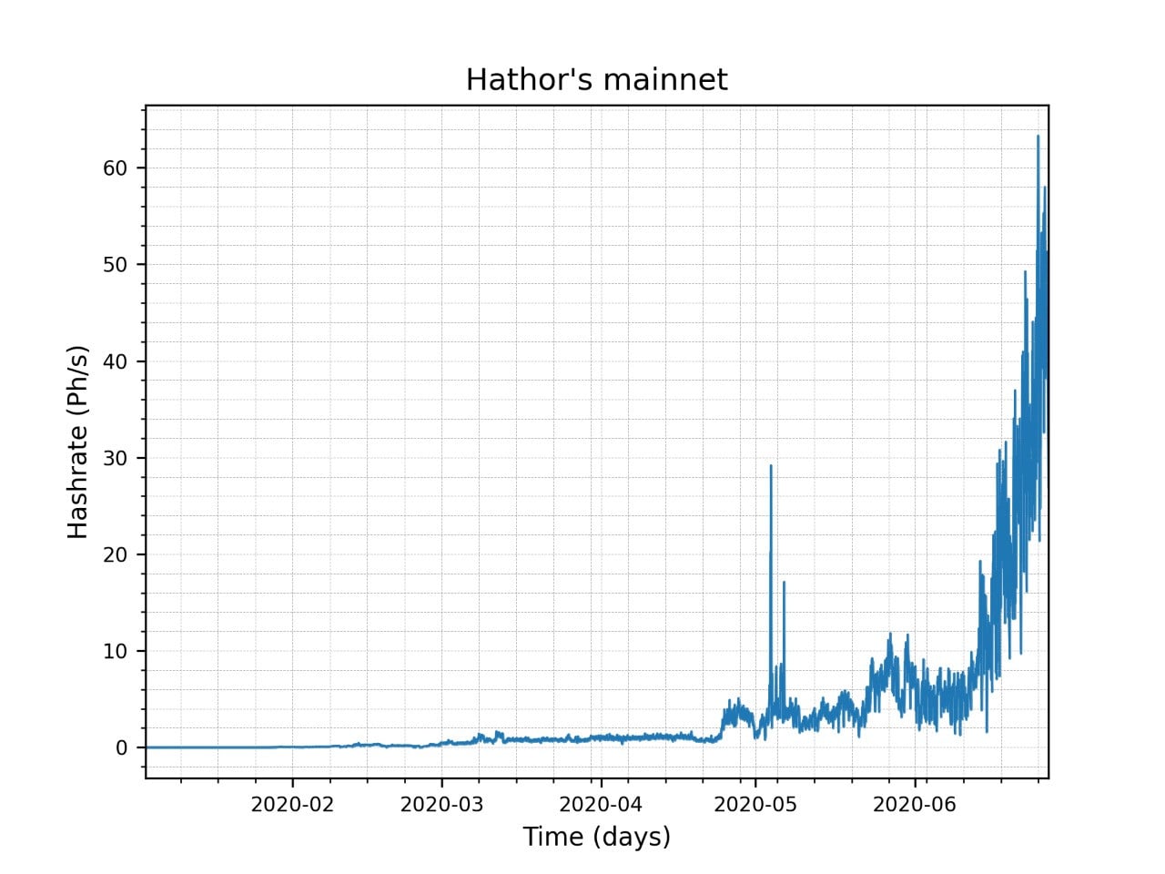 Hashrate Hatthor