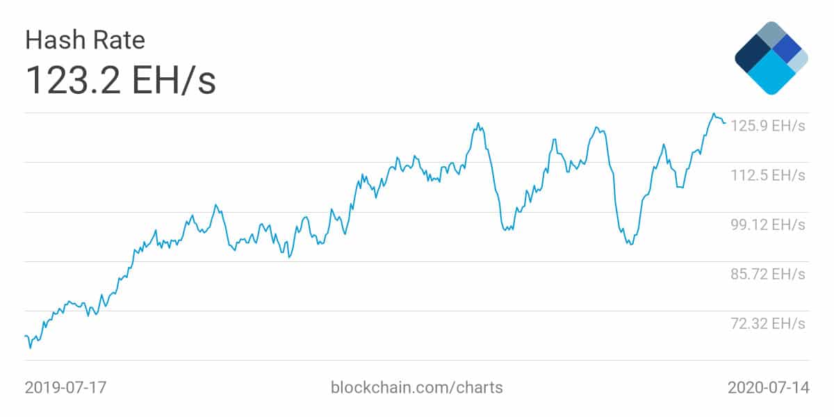 Taxa de hashs da rede Bitcoin continua a bater recordes em julho de 2020