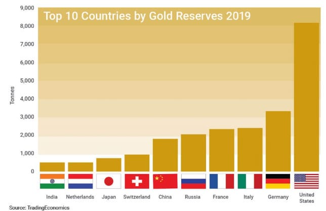 10 países com maiores reservas de ouro