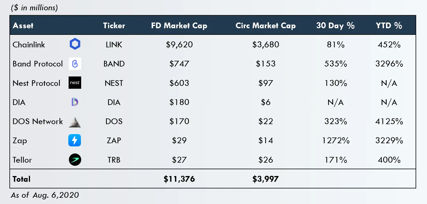 Criptomoedas oráculos valorizam muito, melhores de 2020 - Livecoins