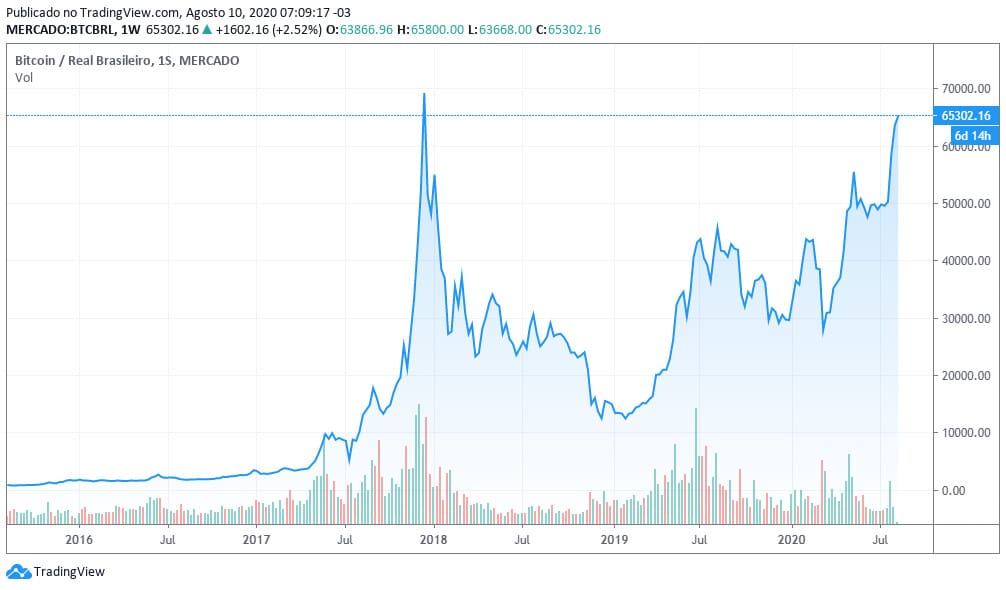 Gráfico do preço do Bitcoin em relação ao real hoje, alta histórica