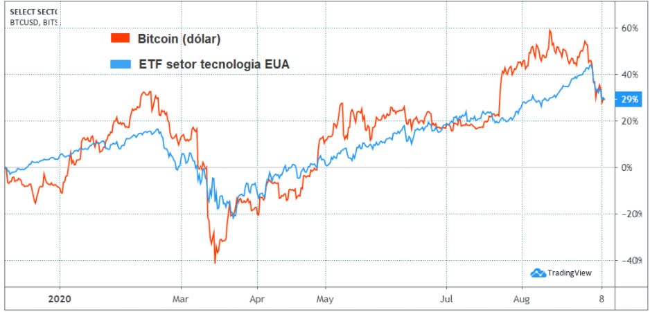 Bitcoin vs ETF tecnologia EUA. Tradingview