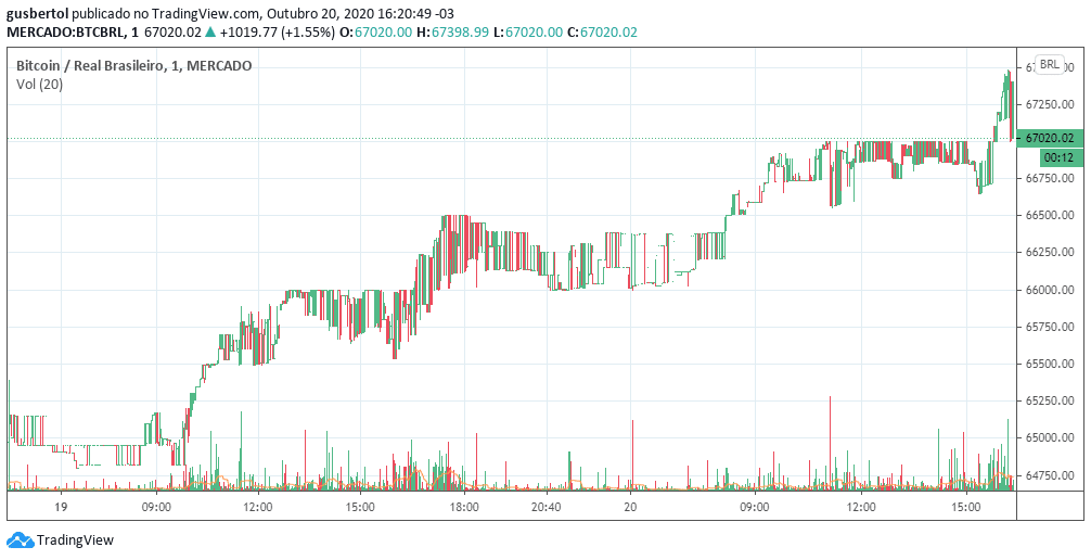 Gráfico do Bitcoin em 20 de outubro de 2020