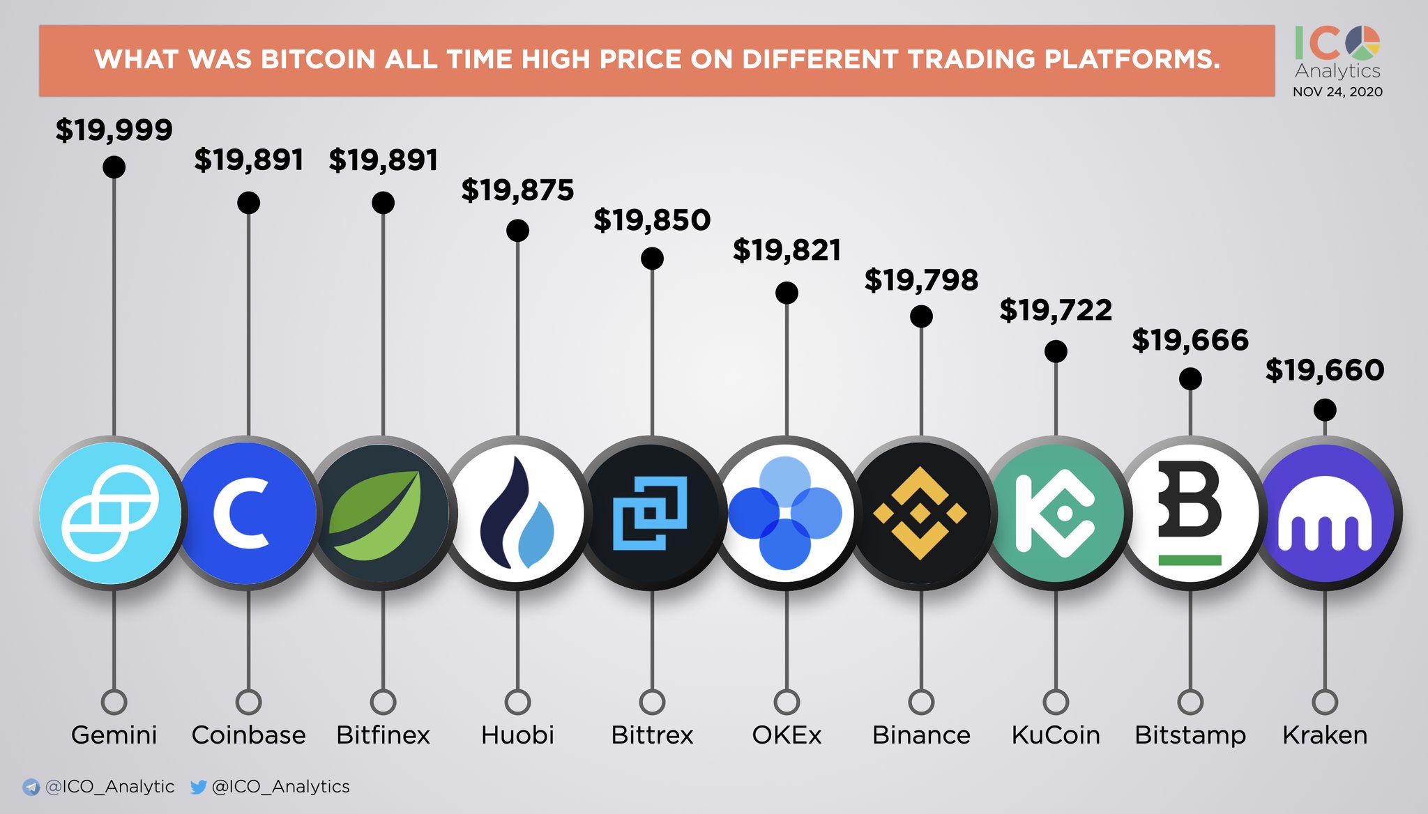 Maior cotação do Bitcoin em corretoras na história