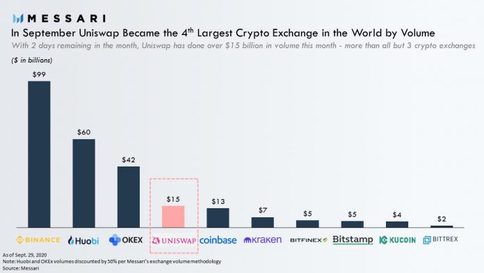 UniSwap passa Coinbase