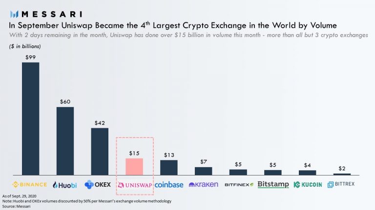 UniSwap passa Coinbase