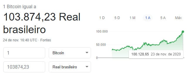 Bitcoin 103 mil no Brasil