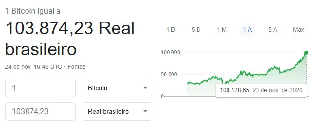 Bitcoin 103 mil no Brasil