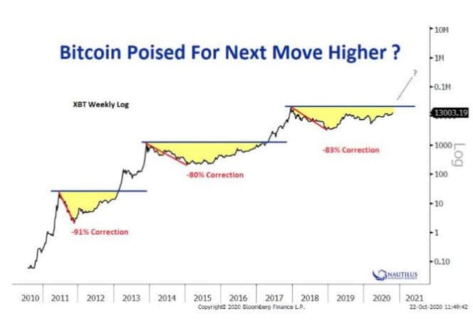 Bitcoin (BTC) cronologia dei prezzi