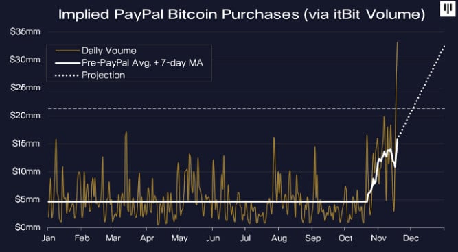 Aumento de volume em compra após entrada do Paypal no mercado