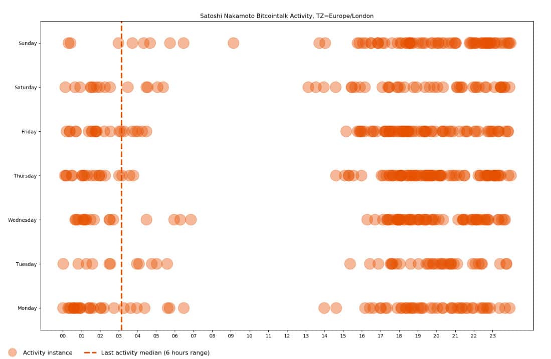 Gráfico de dispersão da atividade do Bitcointalk de Satoshi Nakamoto, desde sua primeira postagem em 22 de novembro de 2009 até a última em 12 de dezembro de 2010, com base no dia da semana e hora do dia no fuso horário Europa / Londres. Chainbullet