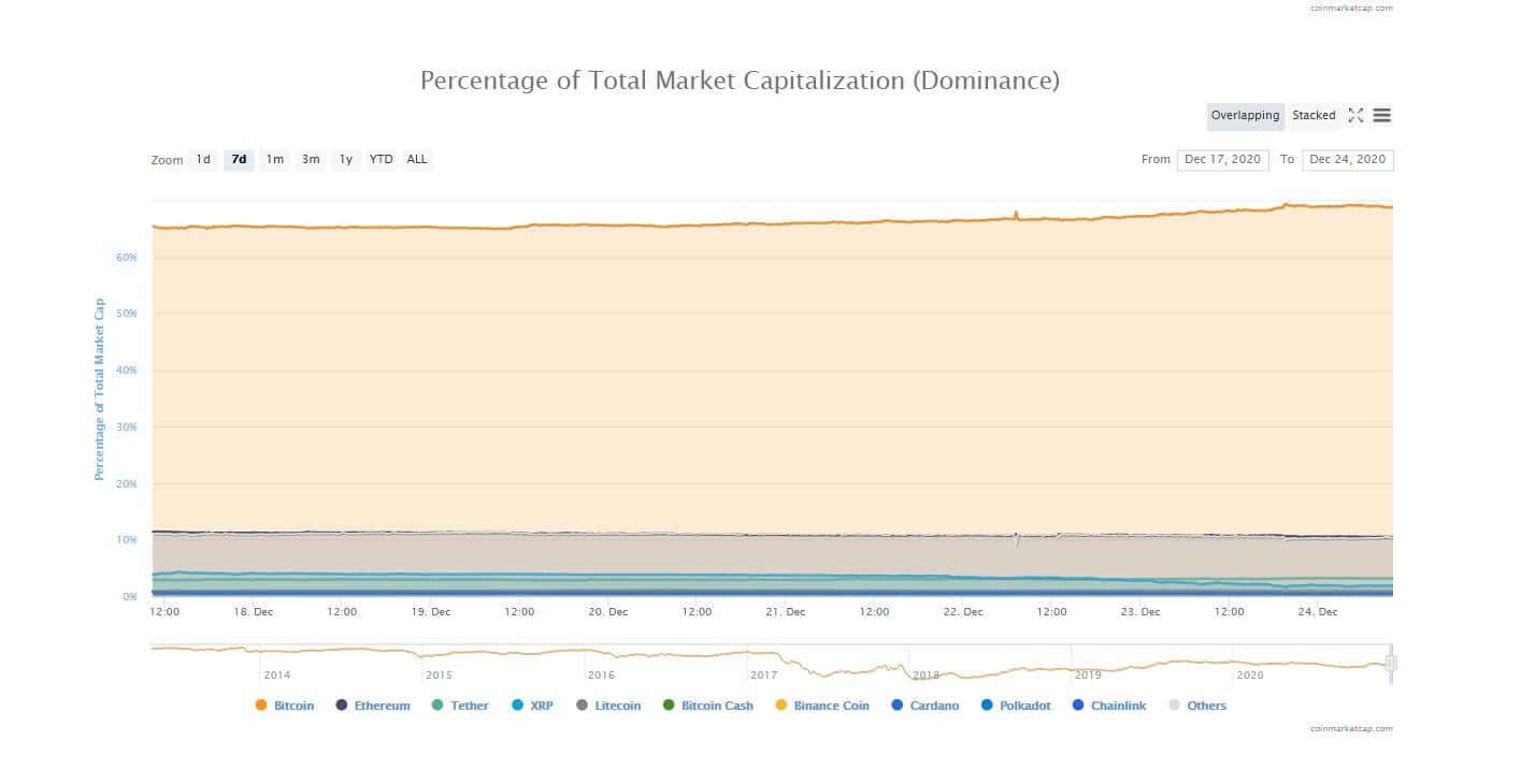 Bitcoin se aproxima de 70% de dominância de mercado