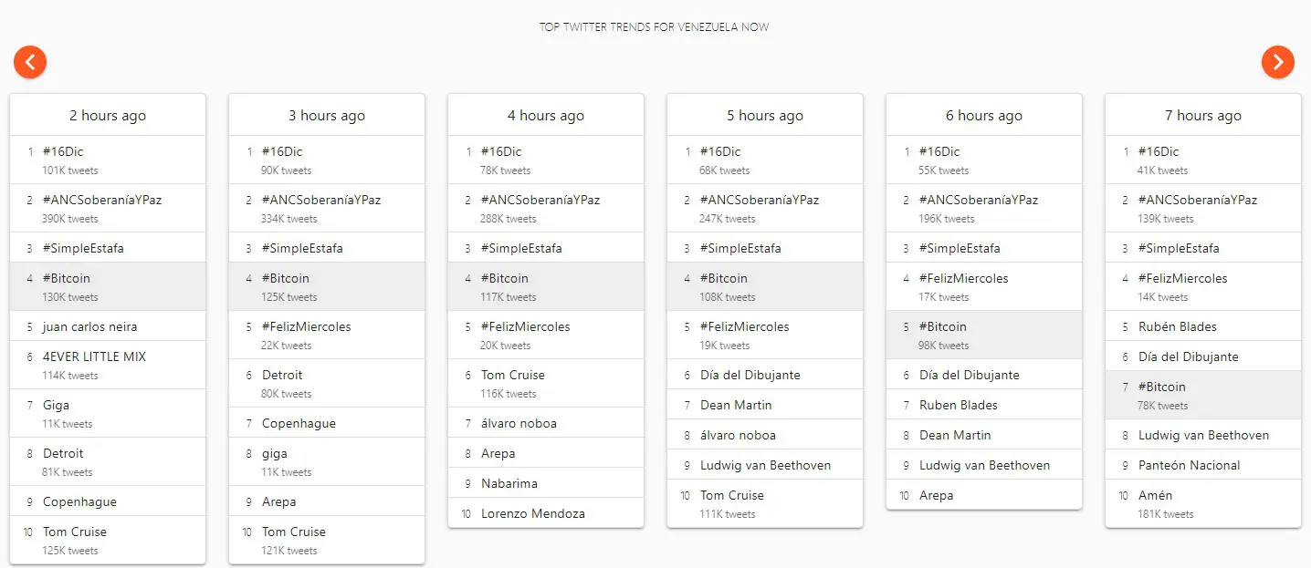Trending Topics do Twitter na Venezuela em 16-12-2020