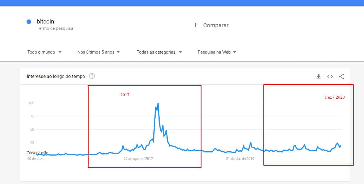Bitcoin Google Trends 19 12 2020