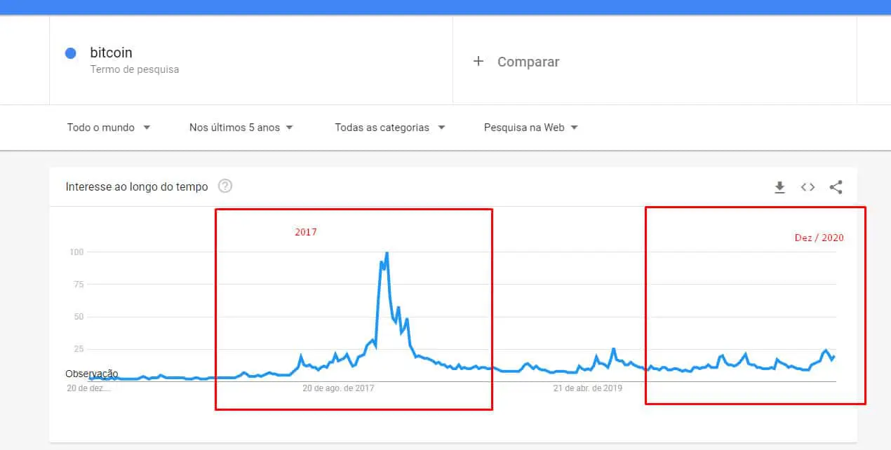 Bitcoin Google Trends 19 12 2020