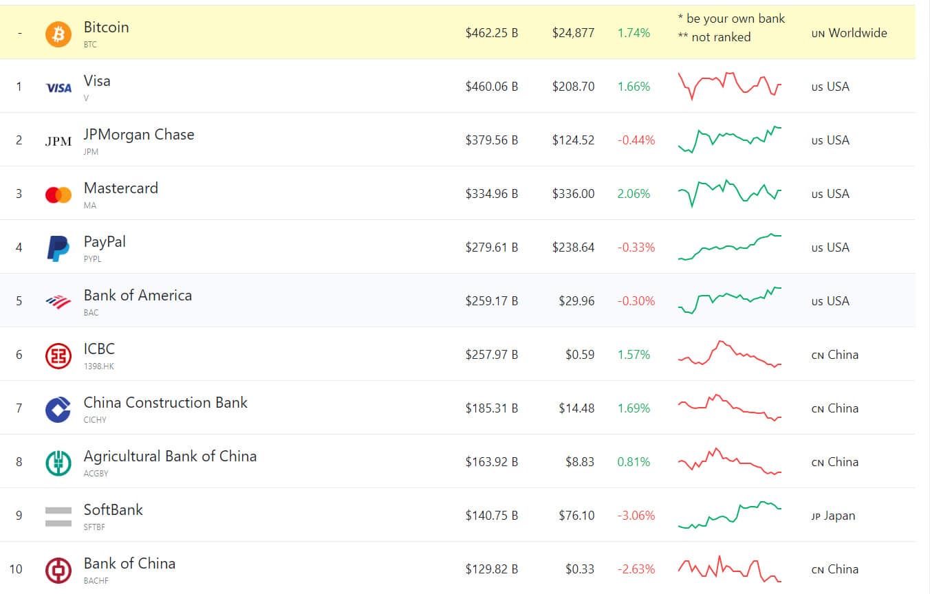 Bitcoin Supera Visa Em Valor Total De Mercado Livecoins