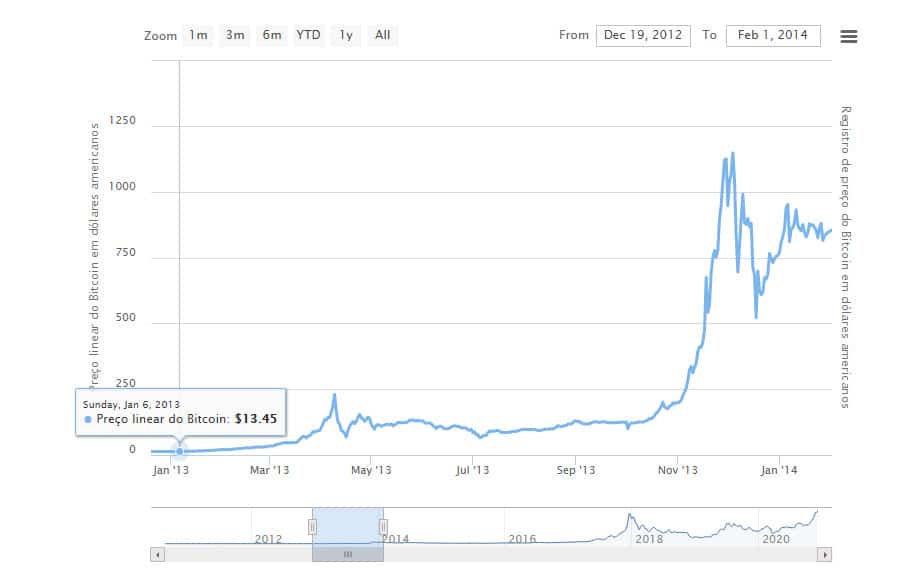 Bitcoin Preço 2013
