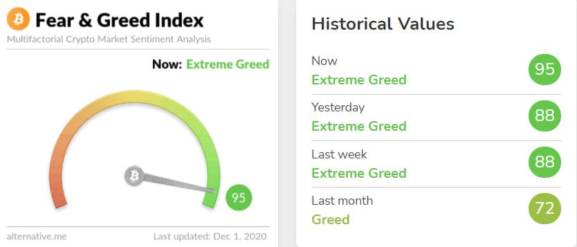 Fear & Greed Index do Bitcoin em 01/12/2020
