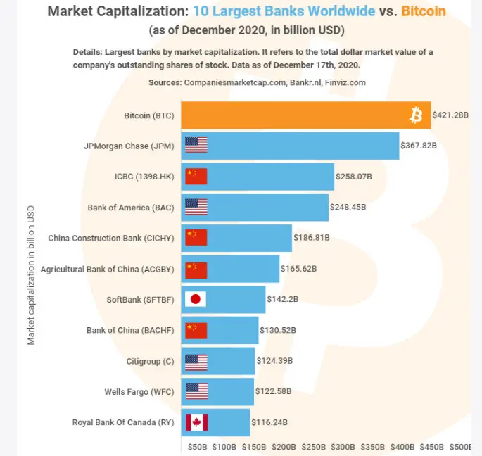 Bitcoin marketcap vs bancos