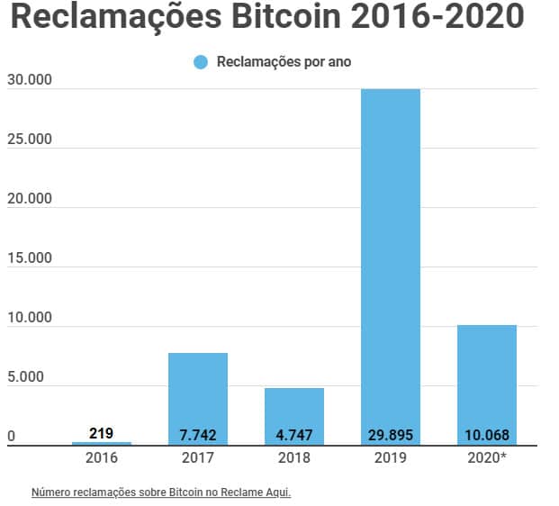 Reclamações Bitcoin 2020. Dados: Reclame Aqui