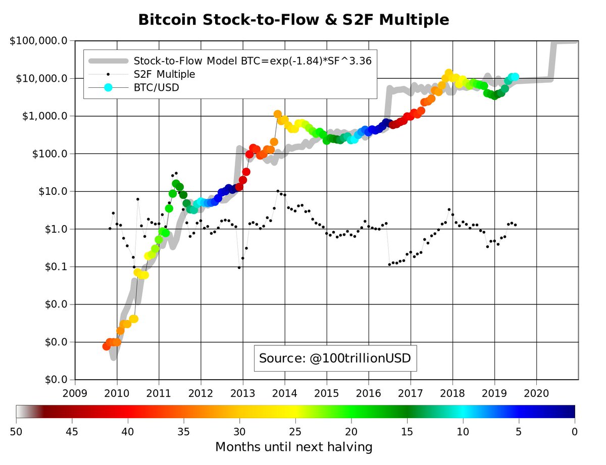 Stock-2-Flow