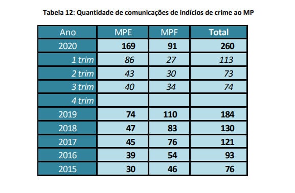 Tabela 12: Quantidade de comunicações de indícios de crime ao MP 