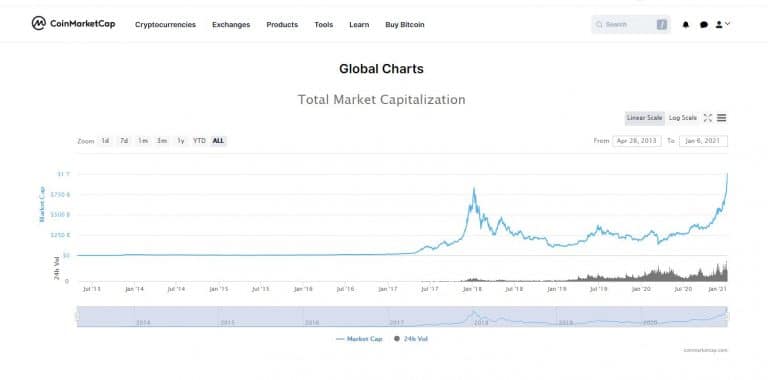 Valor de mercado das criptomoedas chega em US$ 1 trilhão