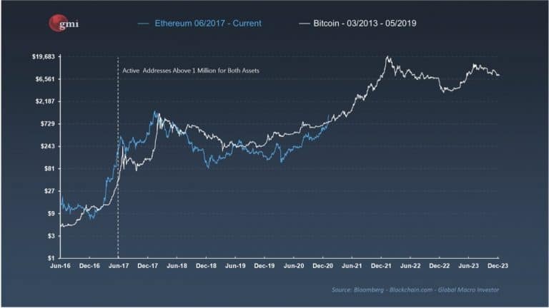 Ethereum pode repetir trajetória do Bitcoin e atingir US $ 20 mil, de acordo com a Lei de Metcalfe