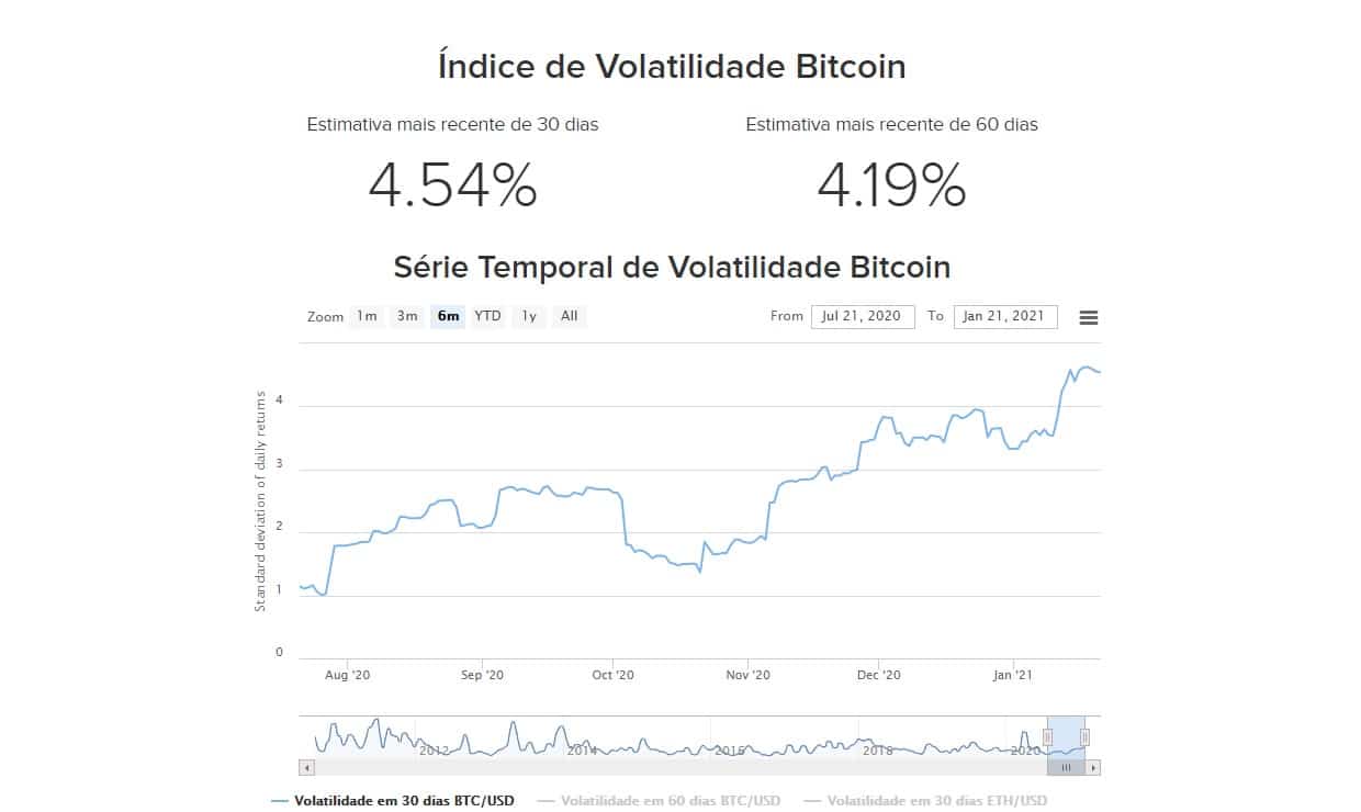 Gráfico da Volatilidade de Preços do Bitcoin em 21-01-2021