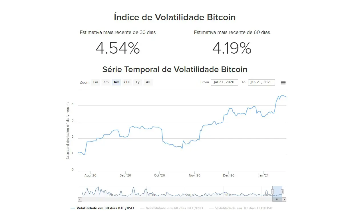 Gráfico da Volatilidade de Preços do Bitcoin em 21-01-2021