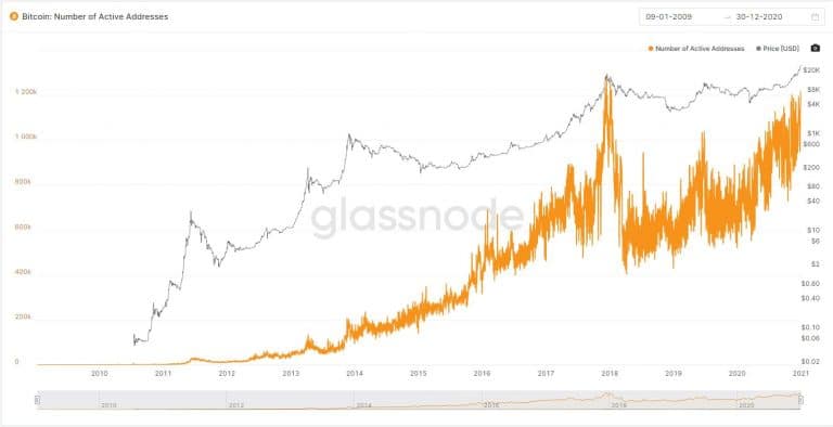 Alta do Bitcoin faz reaparecer R$ 36 bilhões em moedas consideradas perdidas
