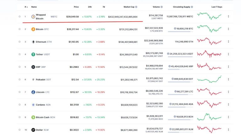 BUG? Wrapped Bitcoin ultrapassa Bitcoin no CoinMarketCap