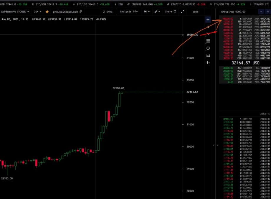 Coinbase pode estar por trás da alta do Bitcoin | Livecoins