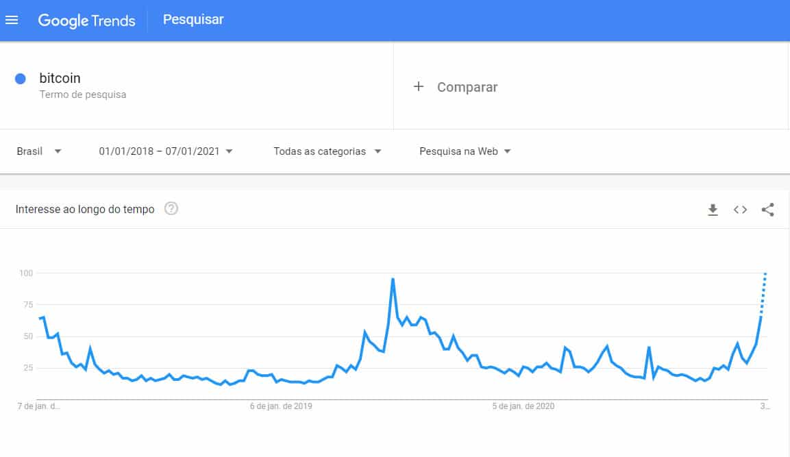 Google Trends Brasil Bitcoin
