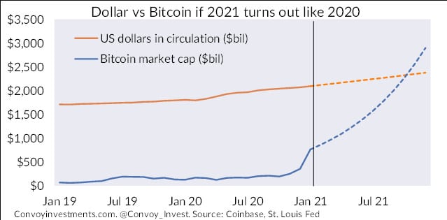 Capitalização Bitcoin vs dolar em circulação