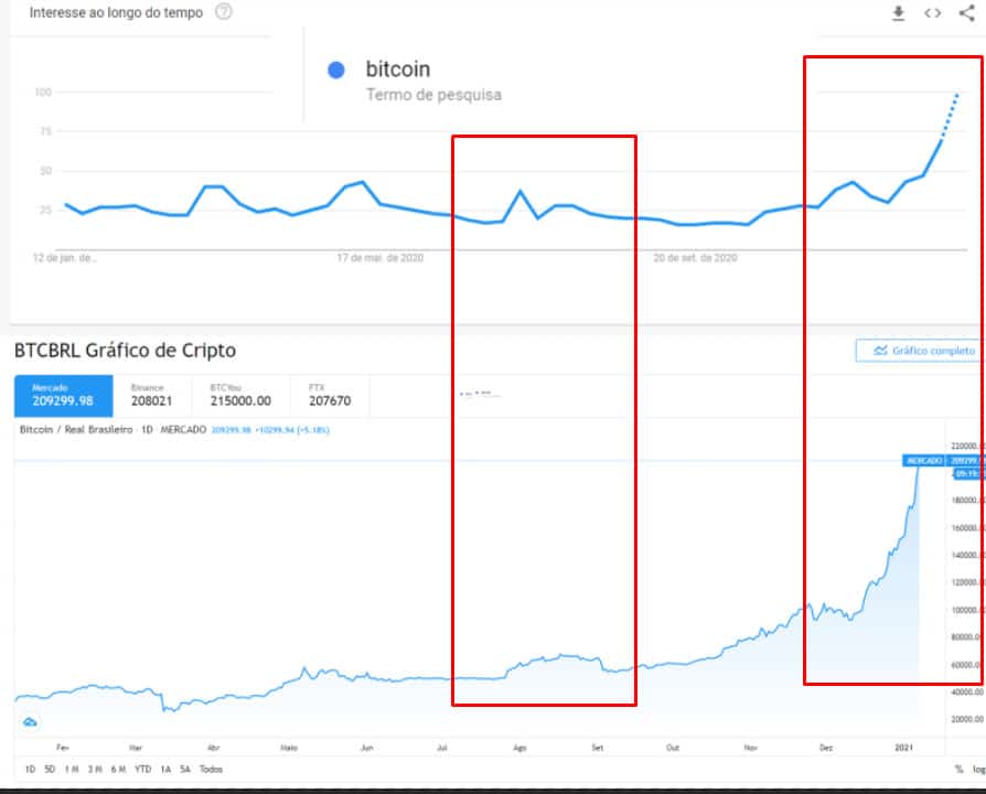 Buscas Google vs Preço Bitcoin Brasil. Jan 2020 a Jan 2021