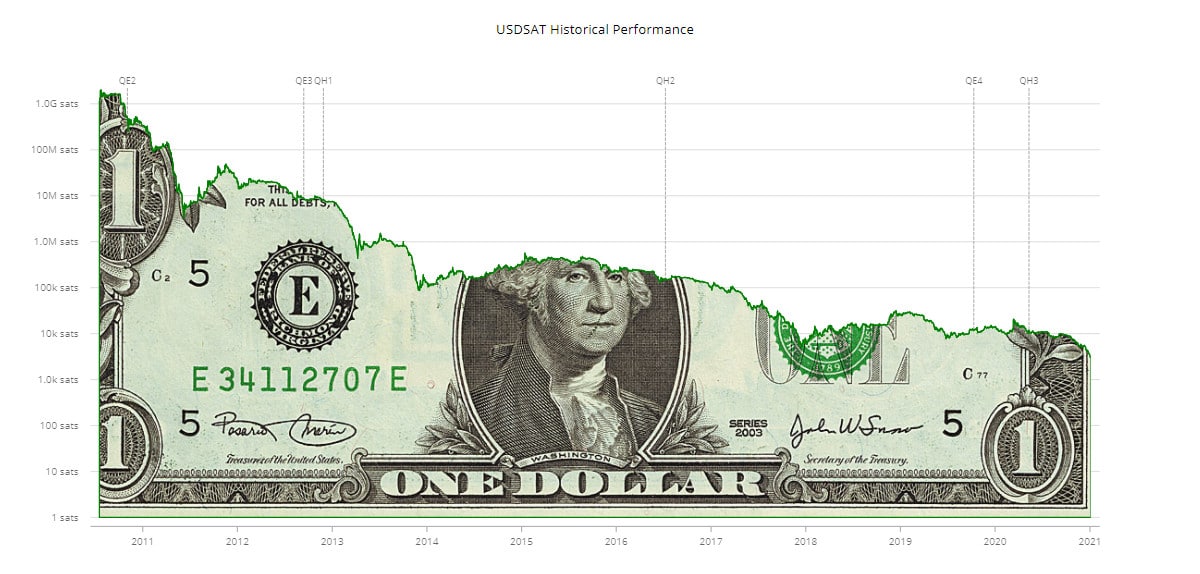 Dólar vale menos de 3 mil satoshis nesta terça-feira (5/01/2020)