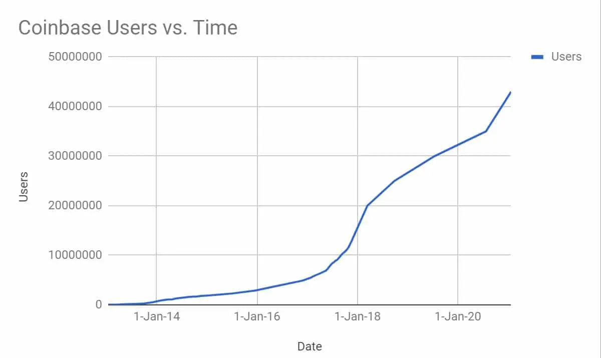 Gráfico mostra que corretora de Bitcoin Coinbase tem 43 milhões de usuários cadastrados, alta em 2020