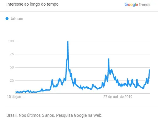 Interesse por Bitcoin no Brasil