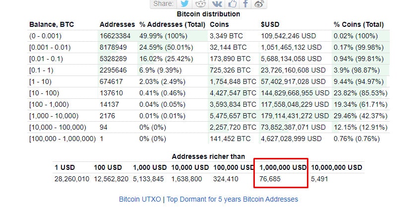 Milionários Bitcoin 2021