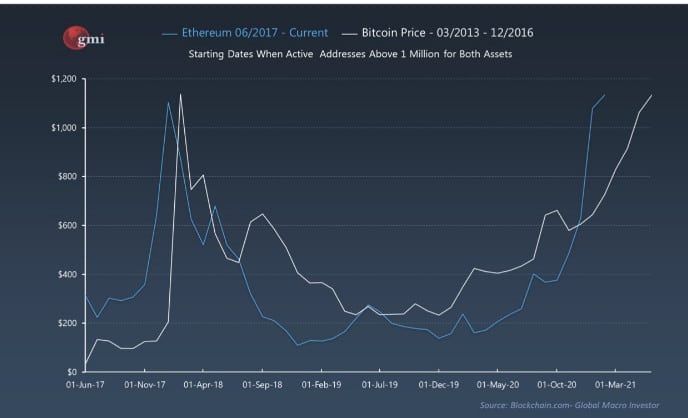 Preço Ethereum vs Bitcoin vs Número de usuários