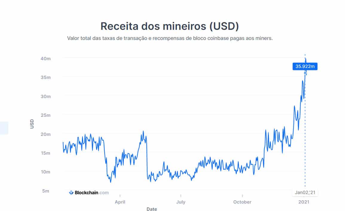 Receita mineradores bitcoin 2021