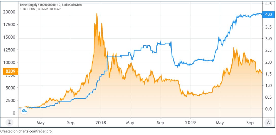 Tether em circulação vs Preço Bitcoin